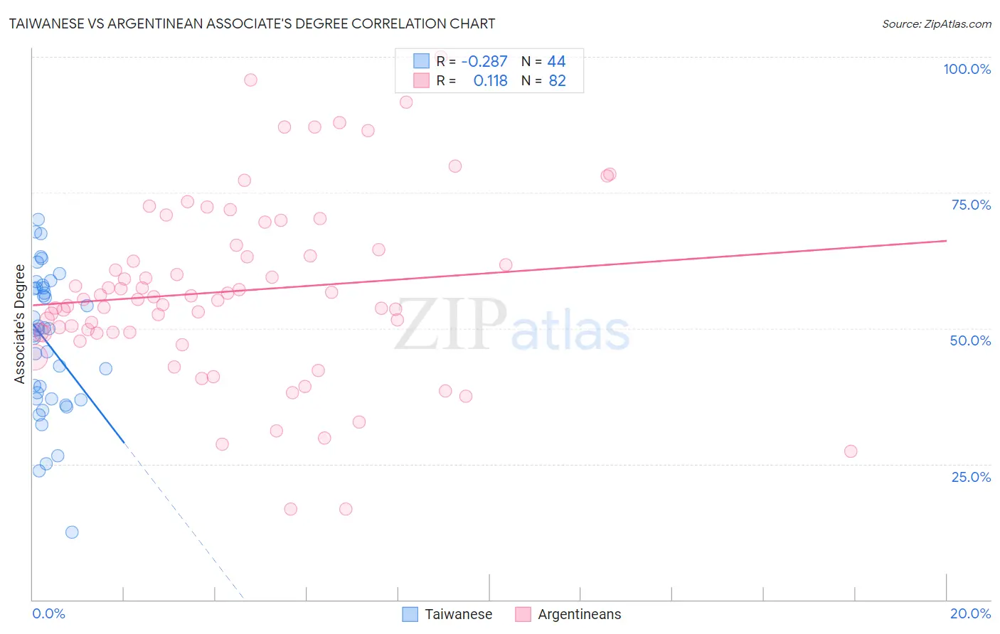 Taiwanese vs Argentinean Associate's Degree
