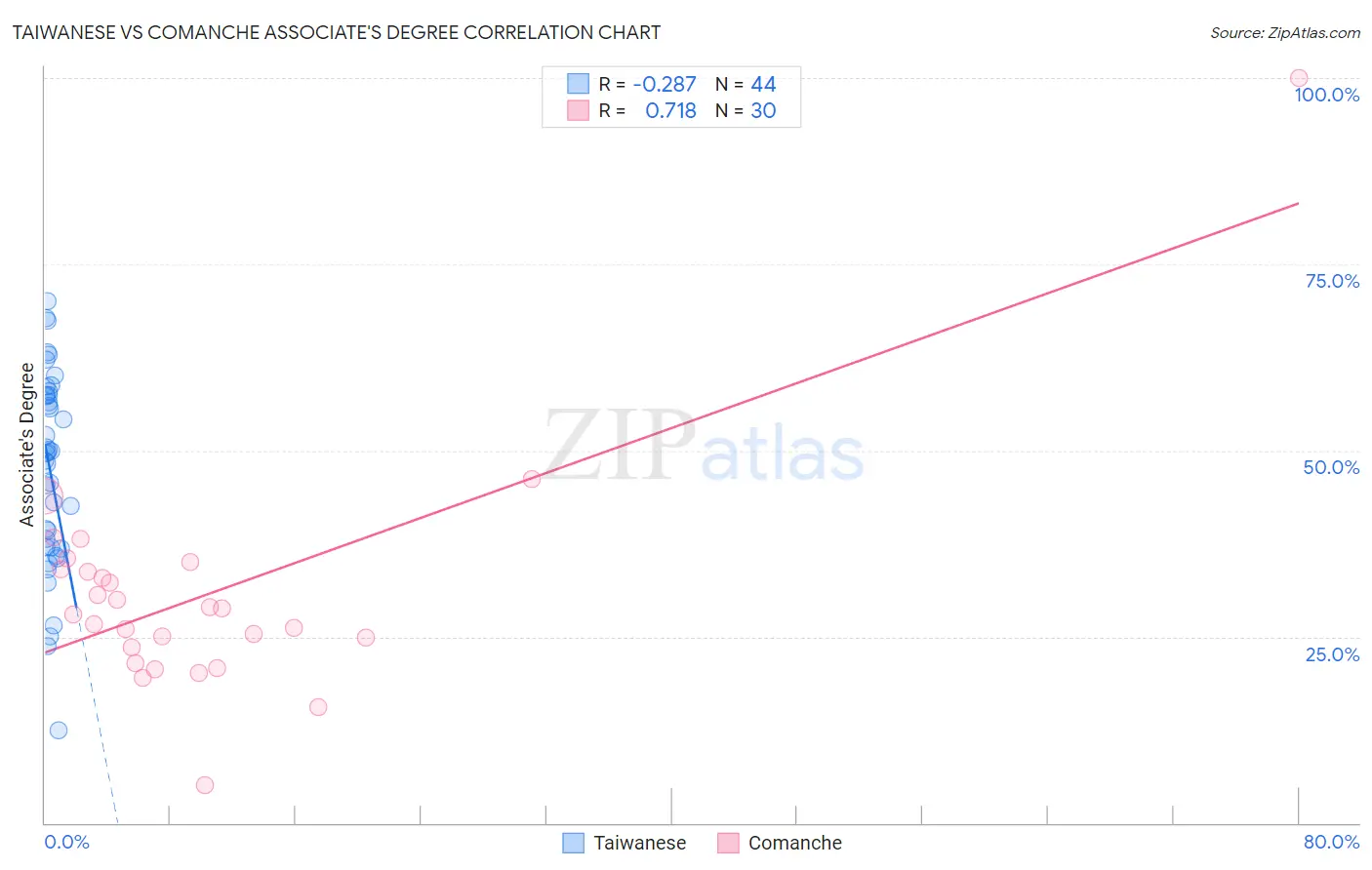 Taiwanese vs Comanche Associate's Degree