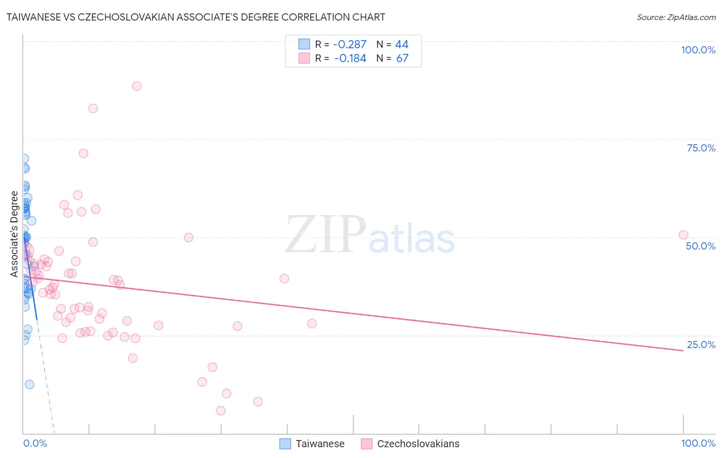 Taiwanese vs Czechoslovakian Associate's Degree