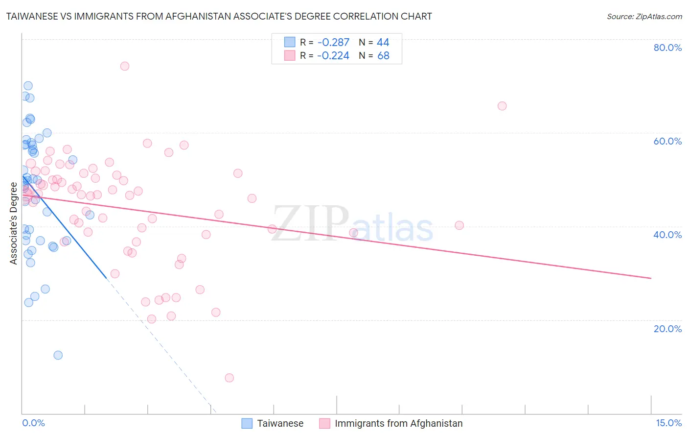 Taiwanese vs Immigrants from Afghanistan Associate's Degree