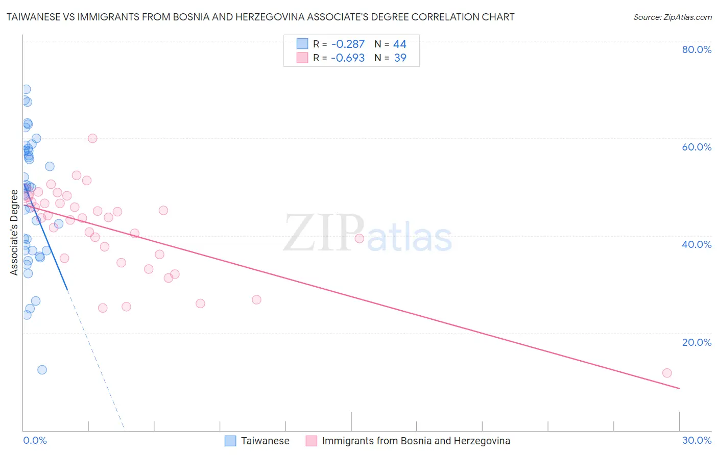 Taiwanese vs Immigrants from Bosnia and Herzegovina Associate's Degree