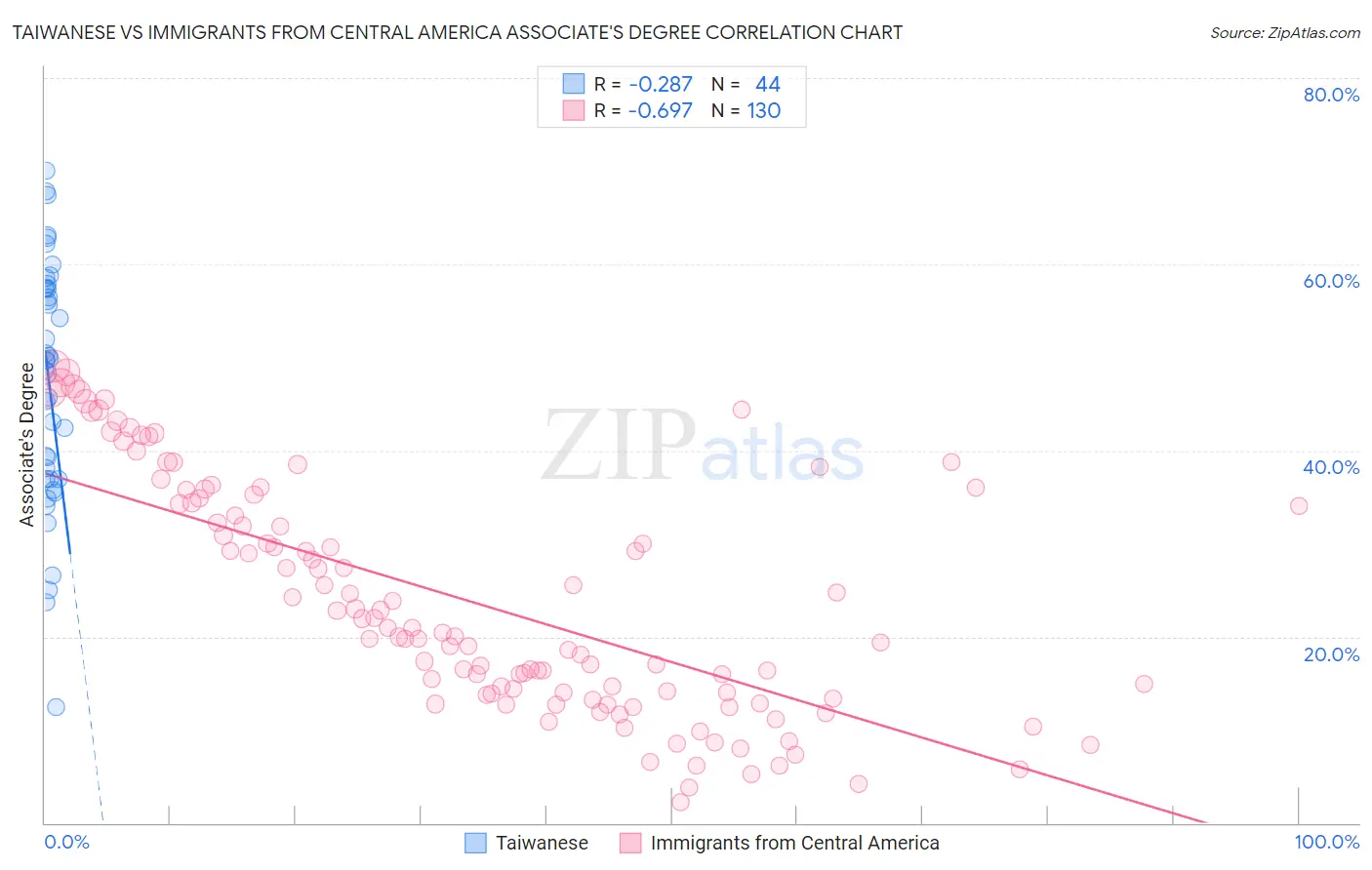 Taiwanese vs Immigrants from Central America Associate's Degree