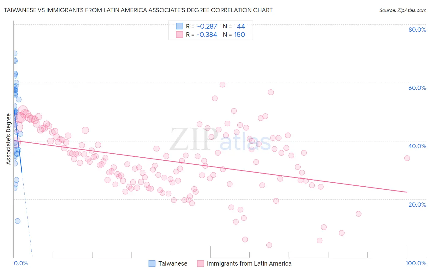 Taiwanese vs Immigrants from Latin America Associate's Degree