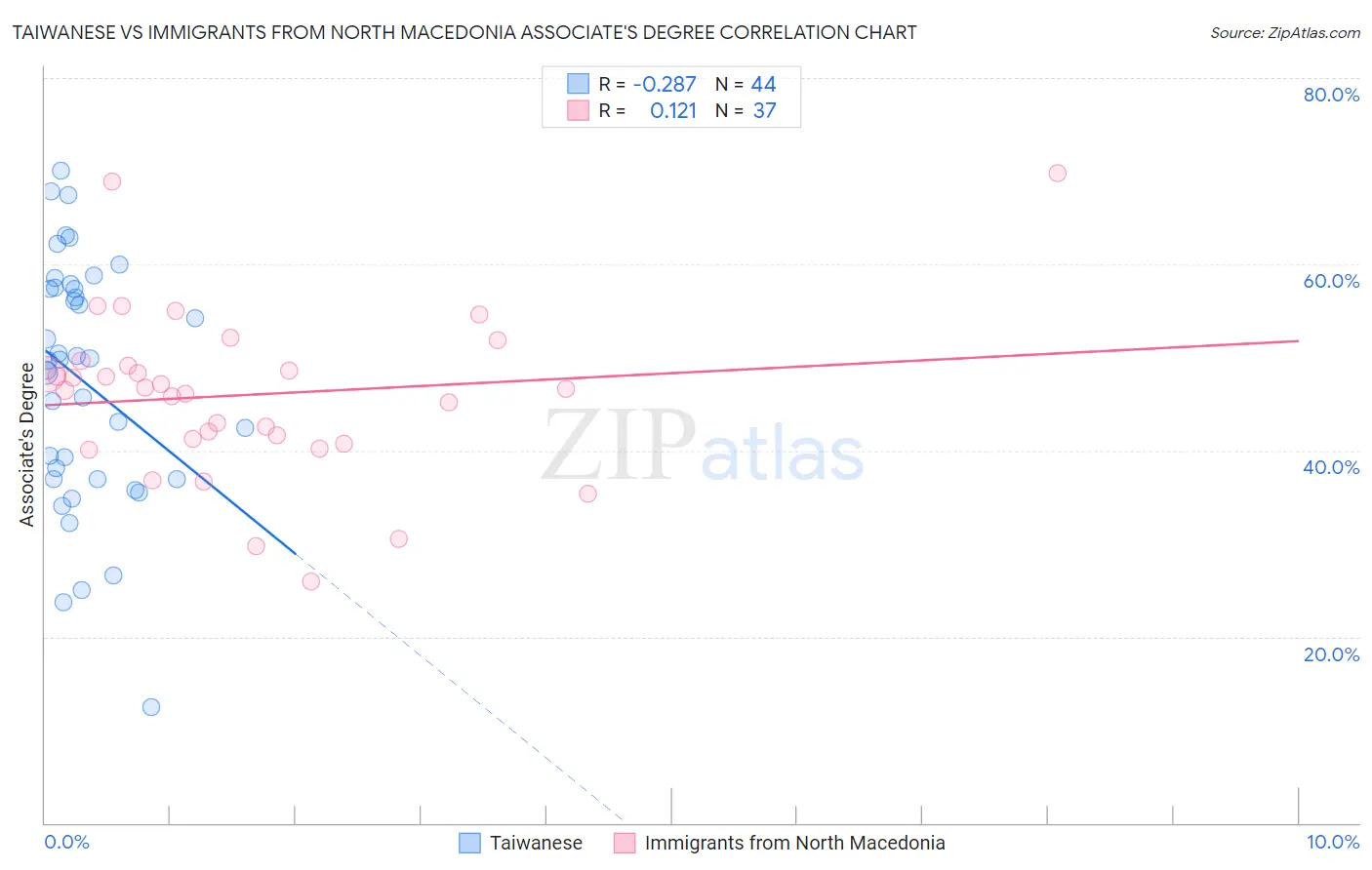 Taiwanese vs Immigrants from North Macedonia Associate's Degree