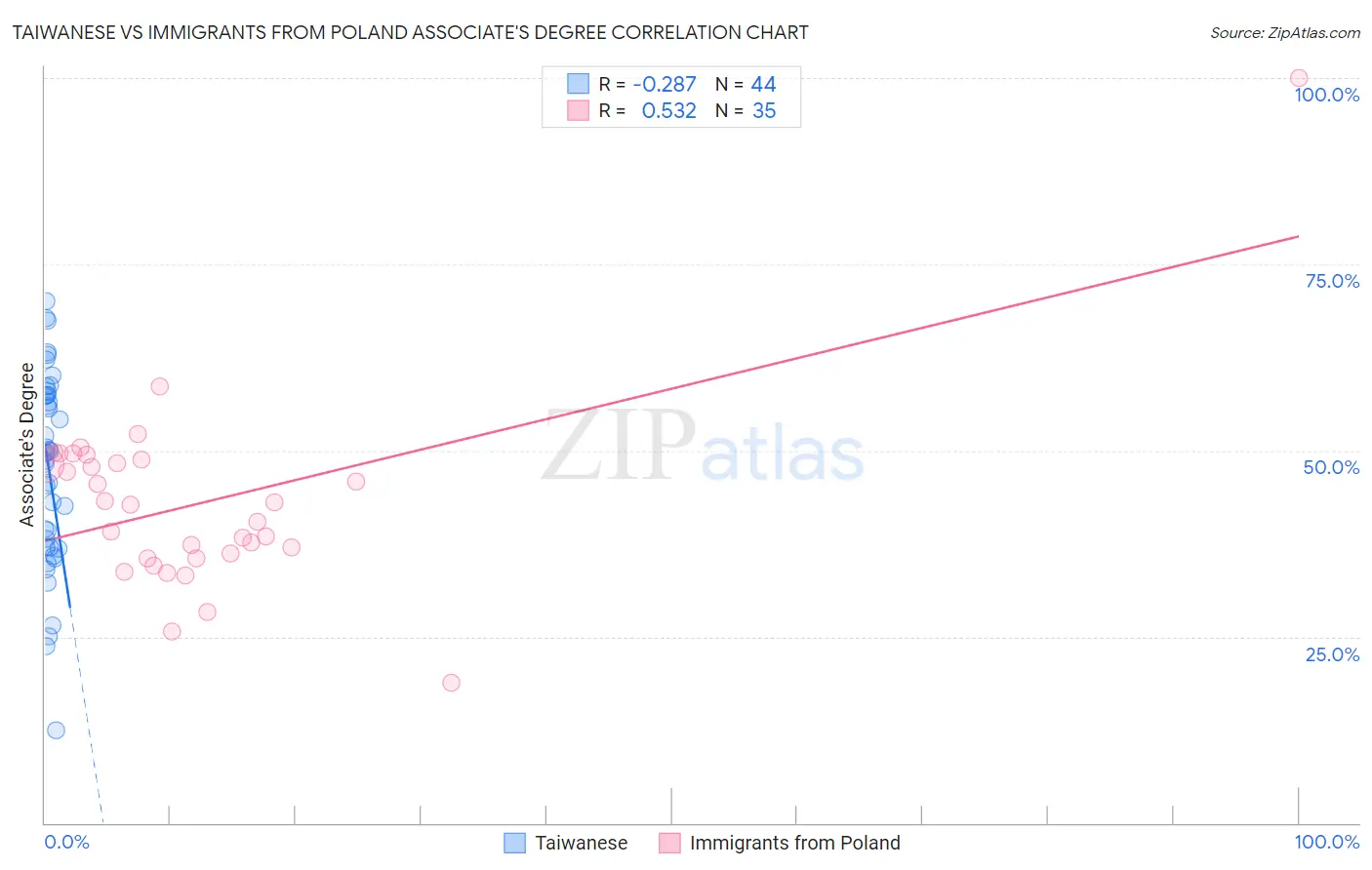 Taiwanese vs Immigrants from Poland Associate's Degree