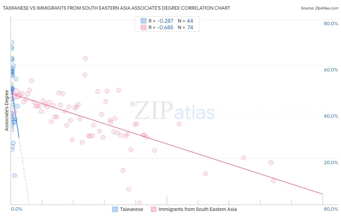 Taiwanese vs Immigrants from South Eastern Asia Associate's Degree