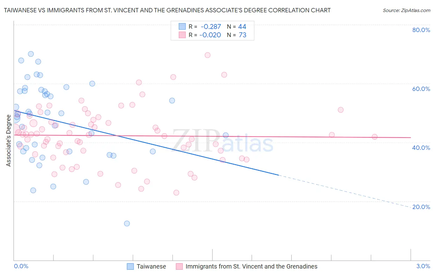 Taiwanese vs Immigrants from St. Vincent and the Grenadines Associate's Degree