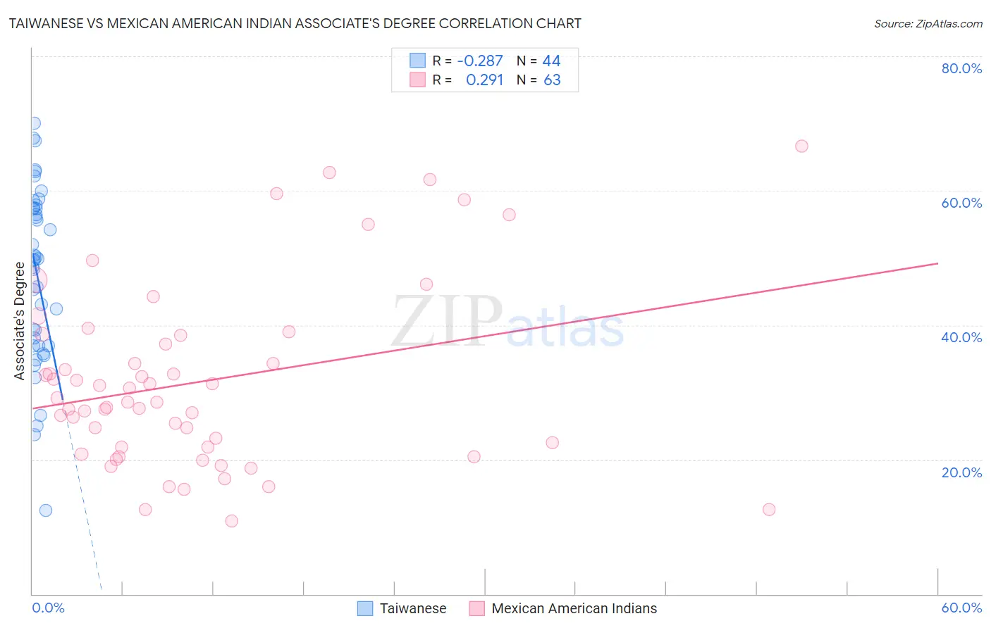Taiwanese vs Mexican American Indian Associate's Degree