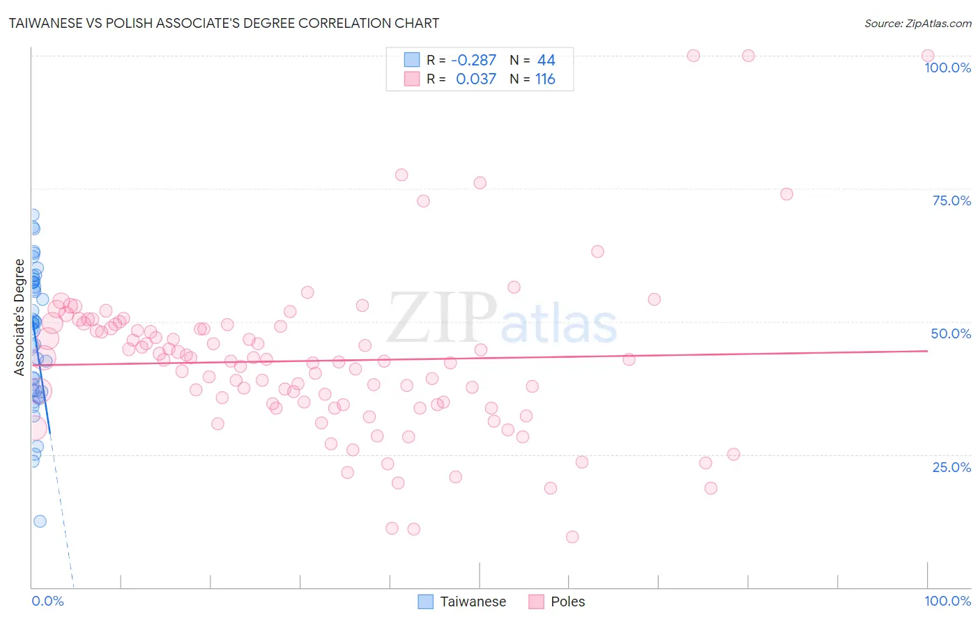 Taiwanese vs Polish Associate's Degree