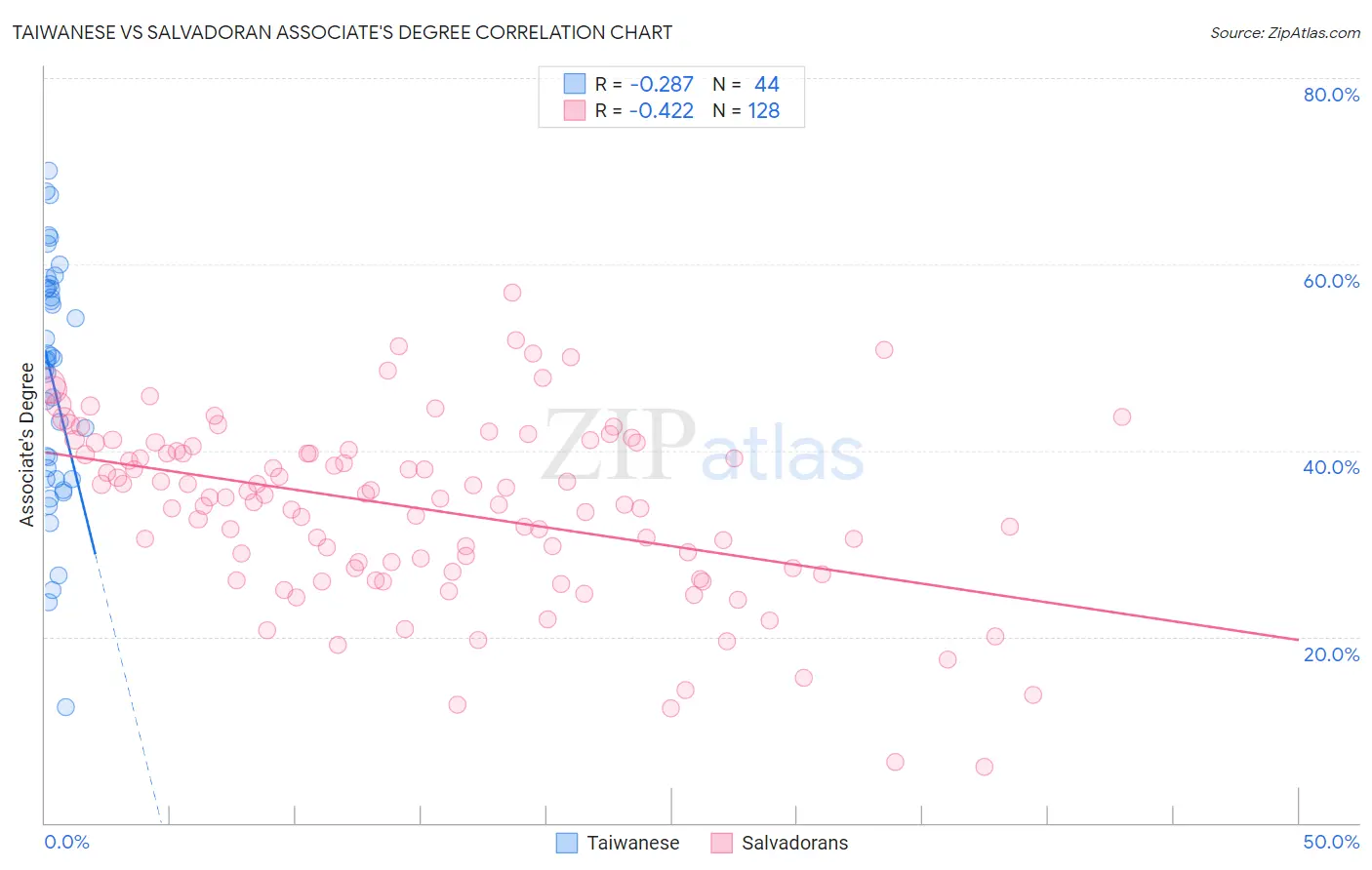 Taiwanese vs Salvadoran Associate's Degree