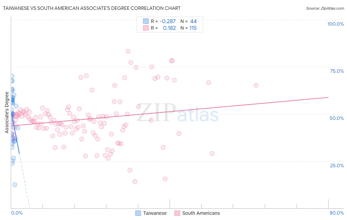 Taiwanese vs South American Associate's Degree