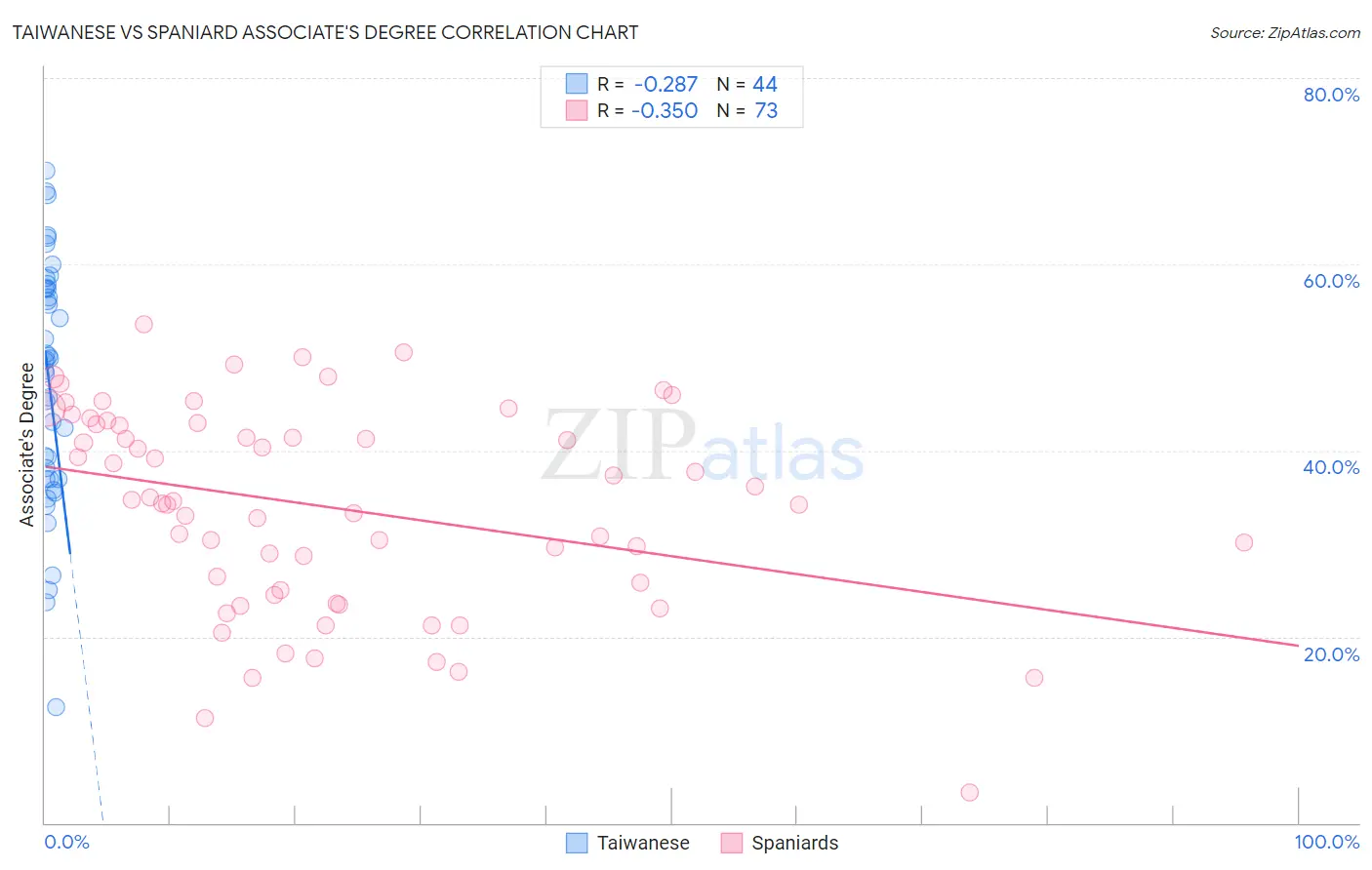 Taiwanese vs Spaniard Associate's Degree