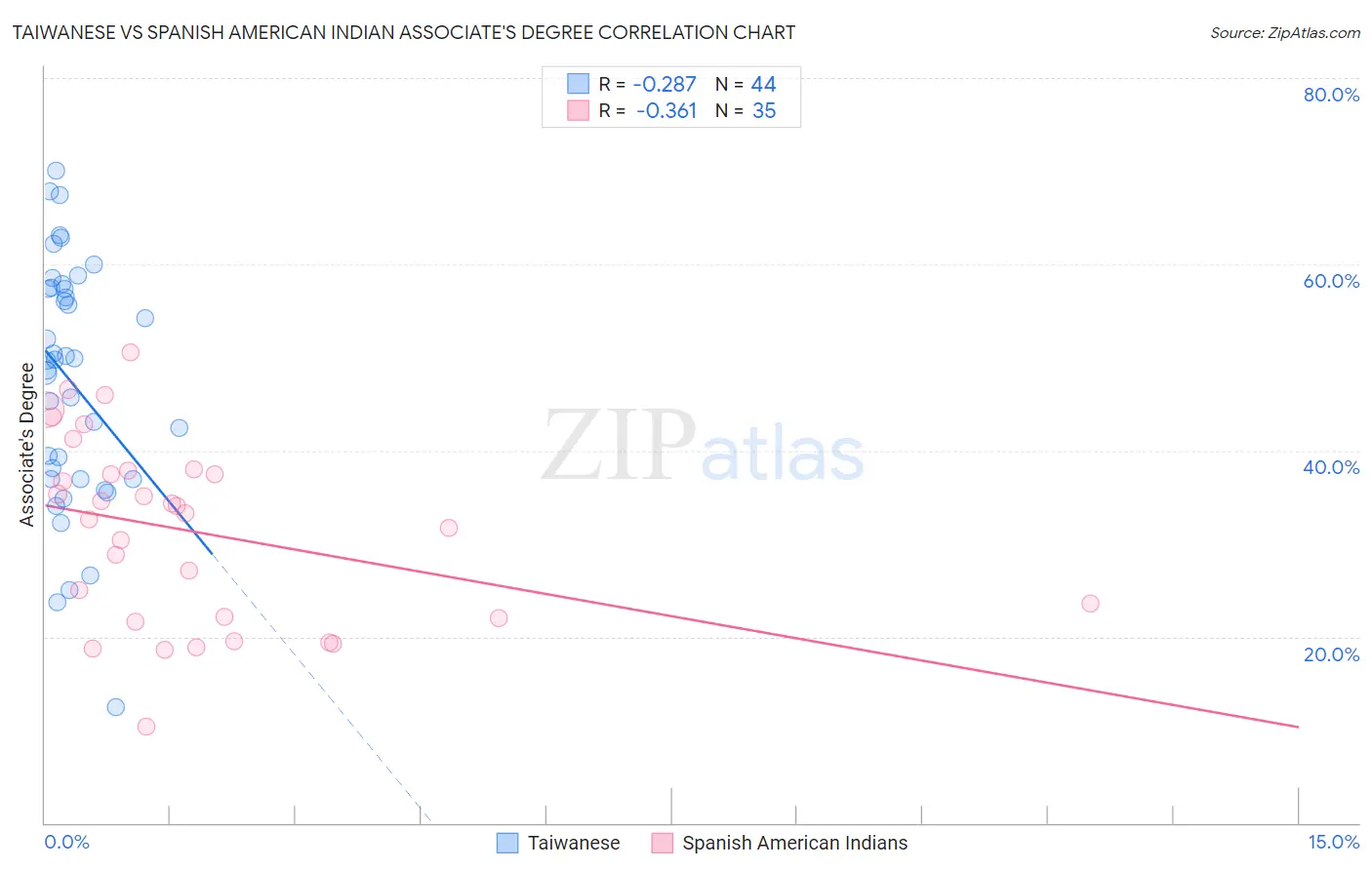 Taiwanese vs Spanish American Indian Associate's Degree