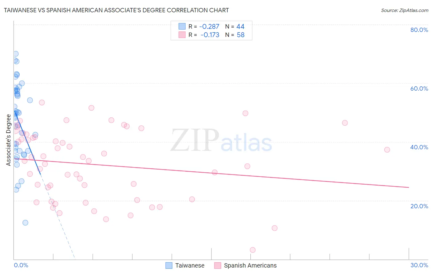 Taiwanese vs Spanish American Associate's Degree