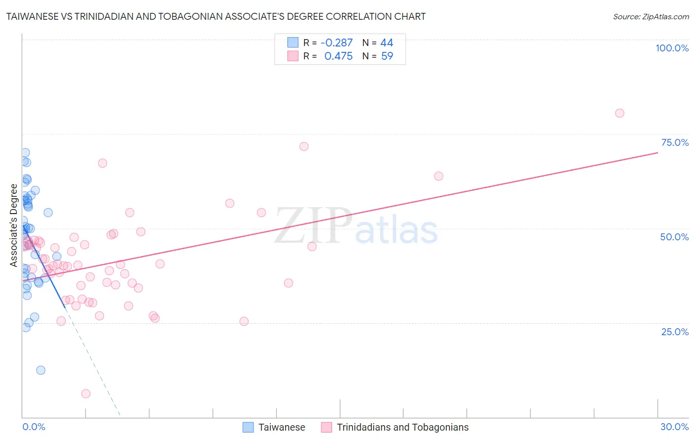 Taiwanese vs Trinidadian and Tobagonian Associate's Degree