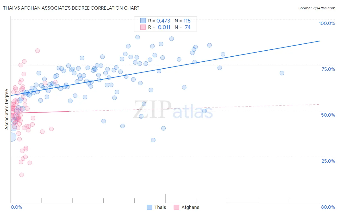 Thai vs Afghan Associate's Degree