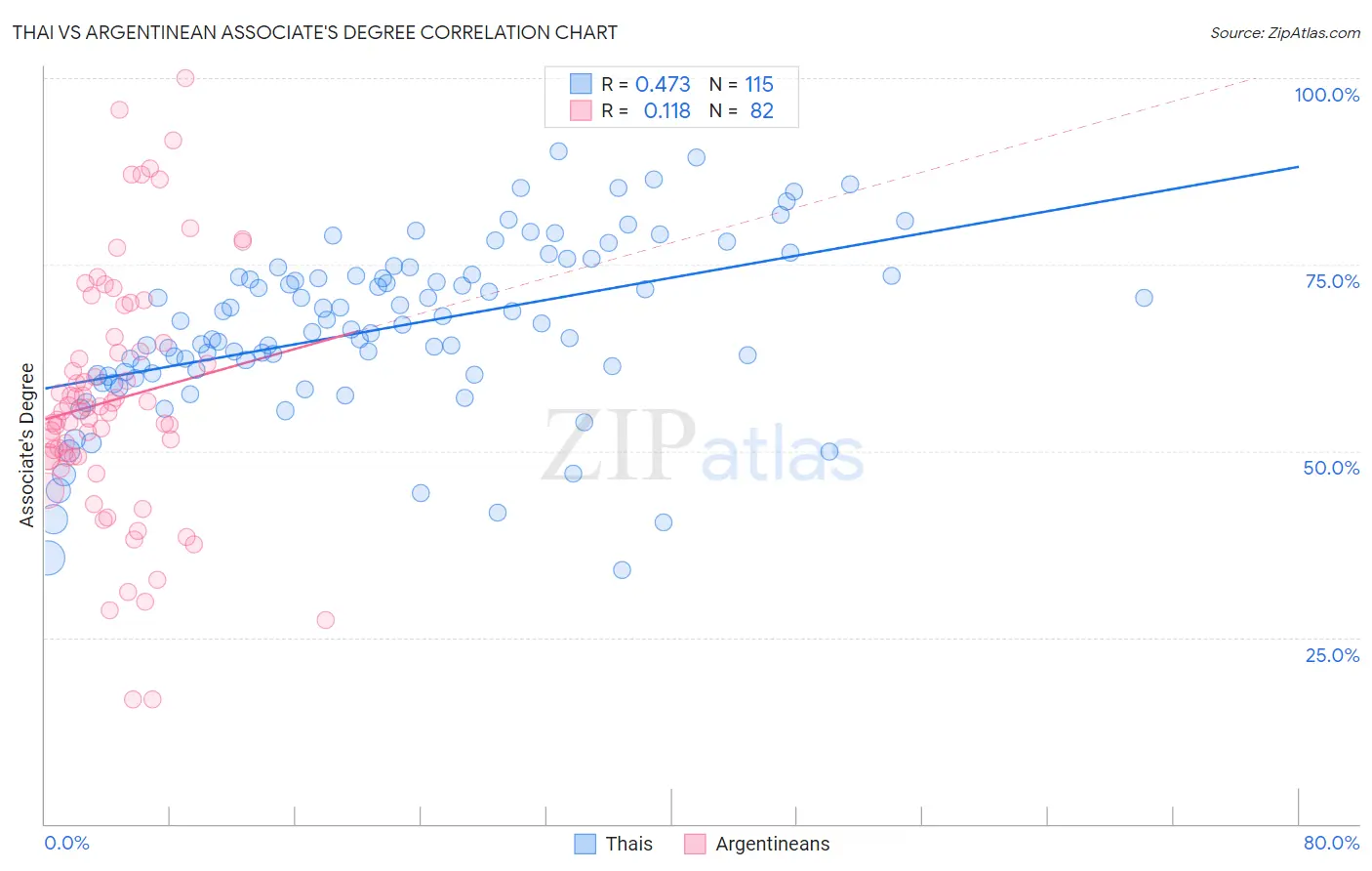 Thai vs Argentinean Associate's Degree