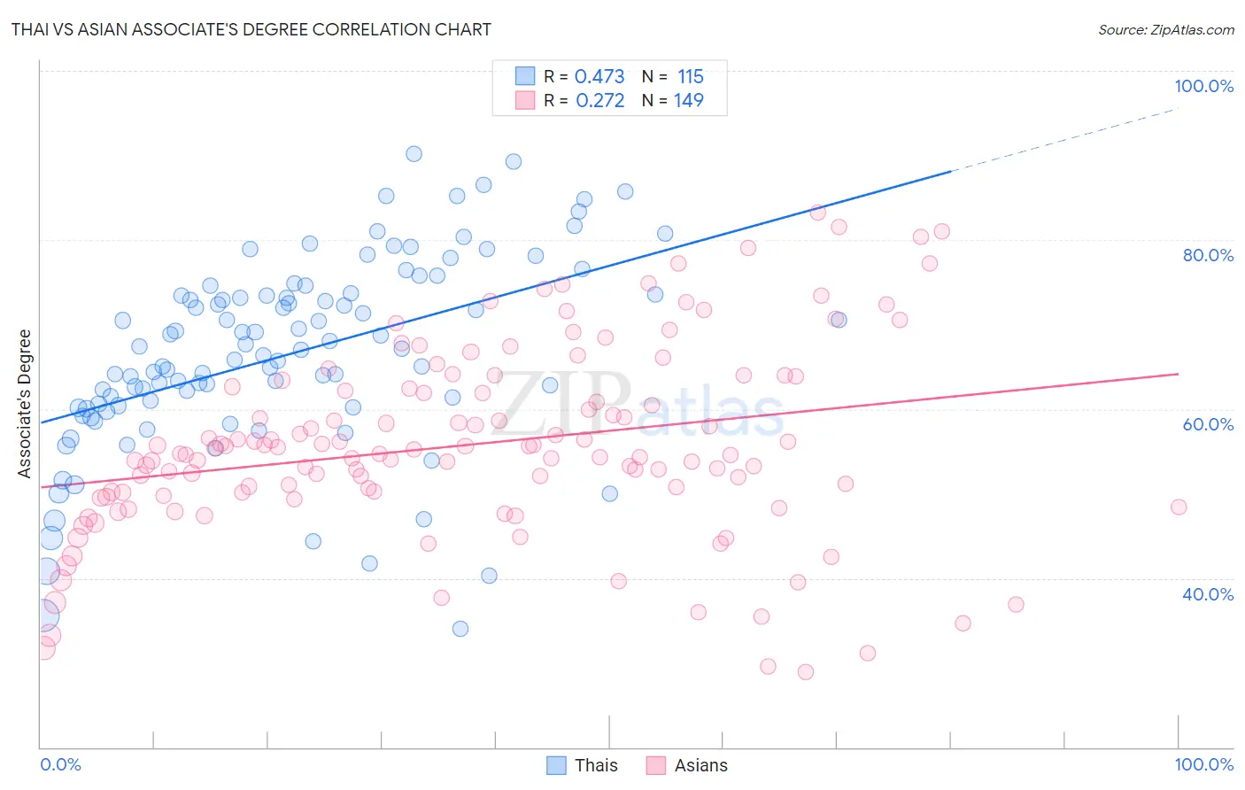 Thai vs Asian Associate's Degree
