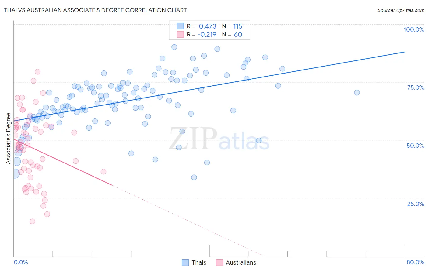 Thai vs Australian Associate's Degree