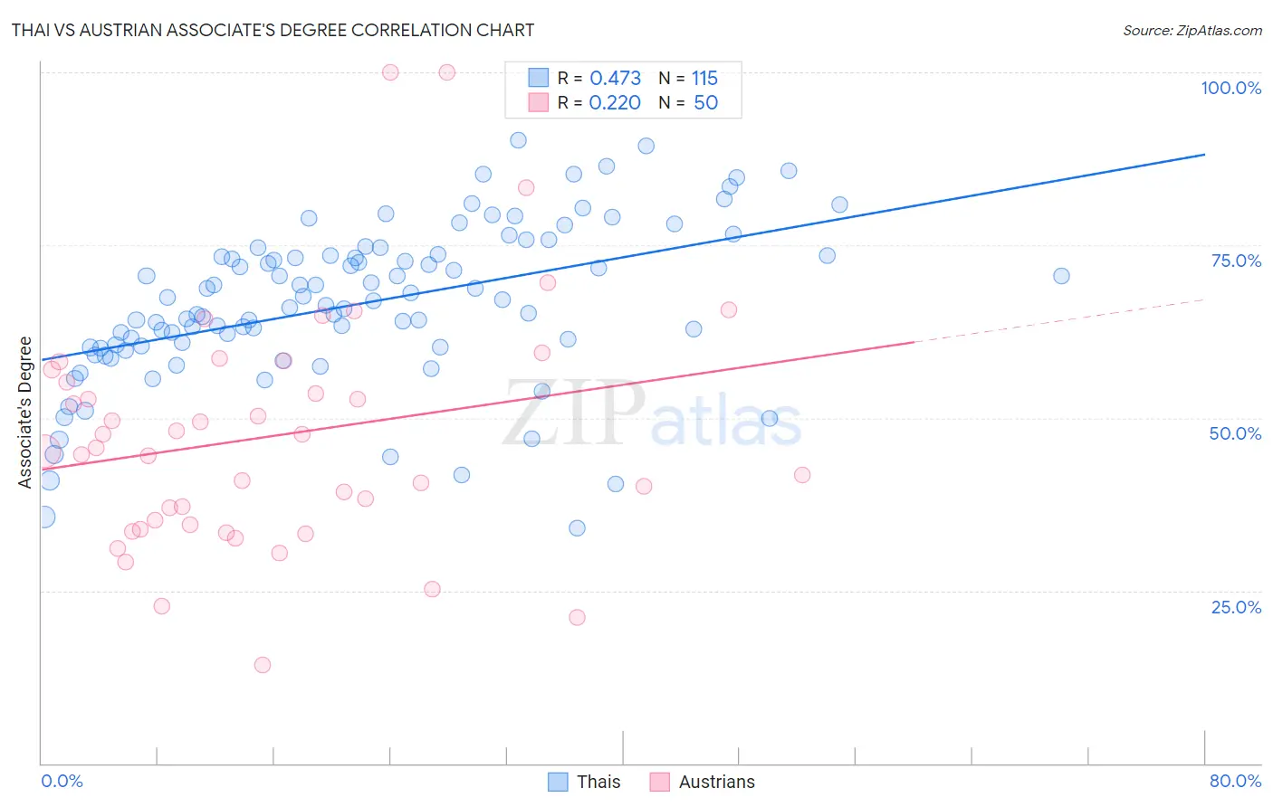 Thai vs Austrian Associate's Degree