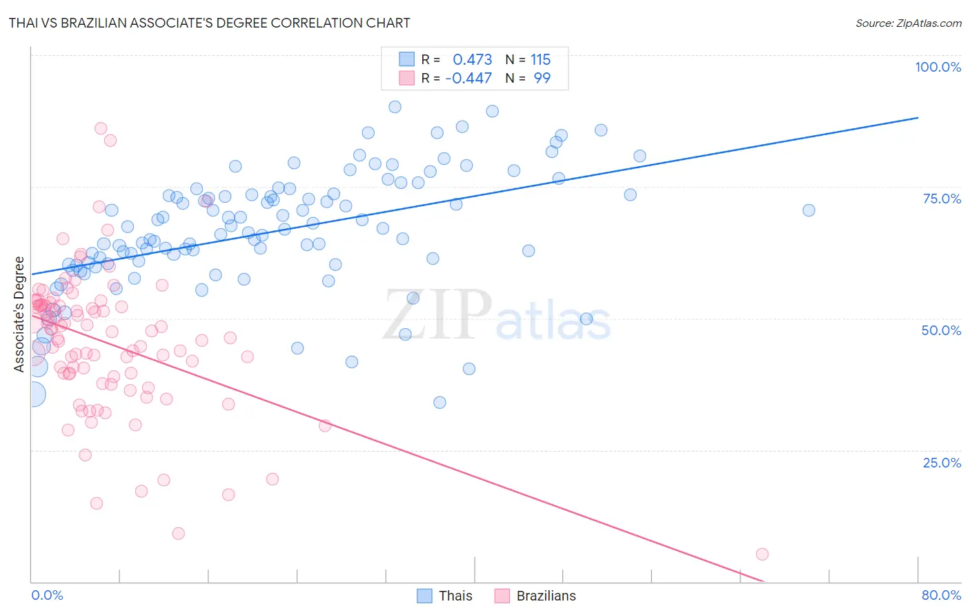 Thai vs Brazilian Associate's Degree