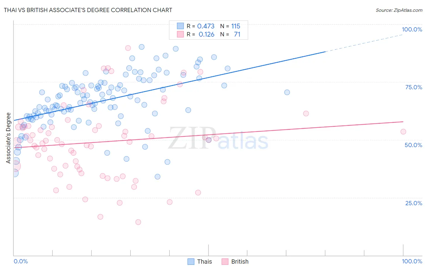 Thai vs British Associate's Degree
