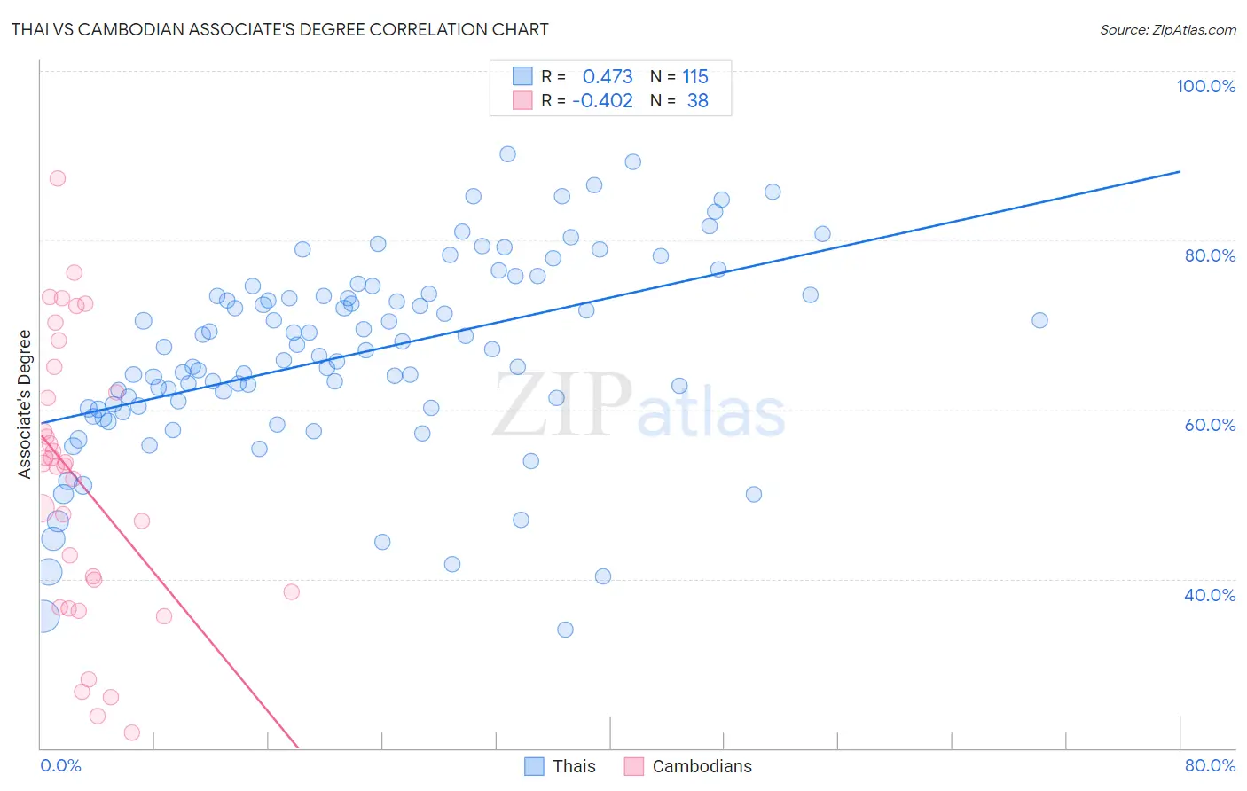 Thai vs Cambodian Associate's Degree