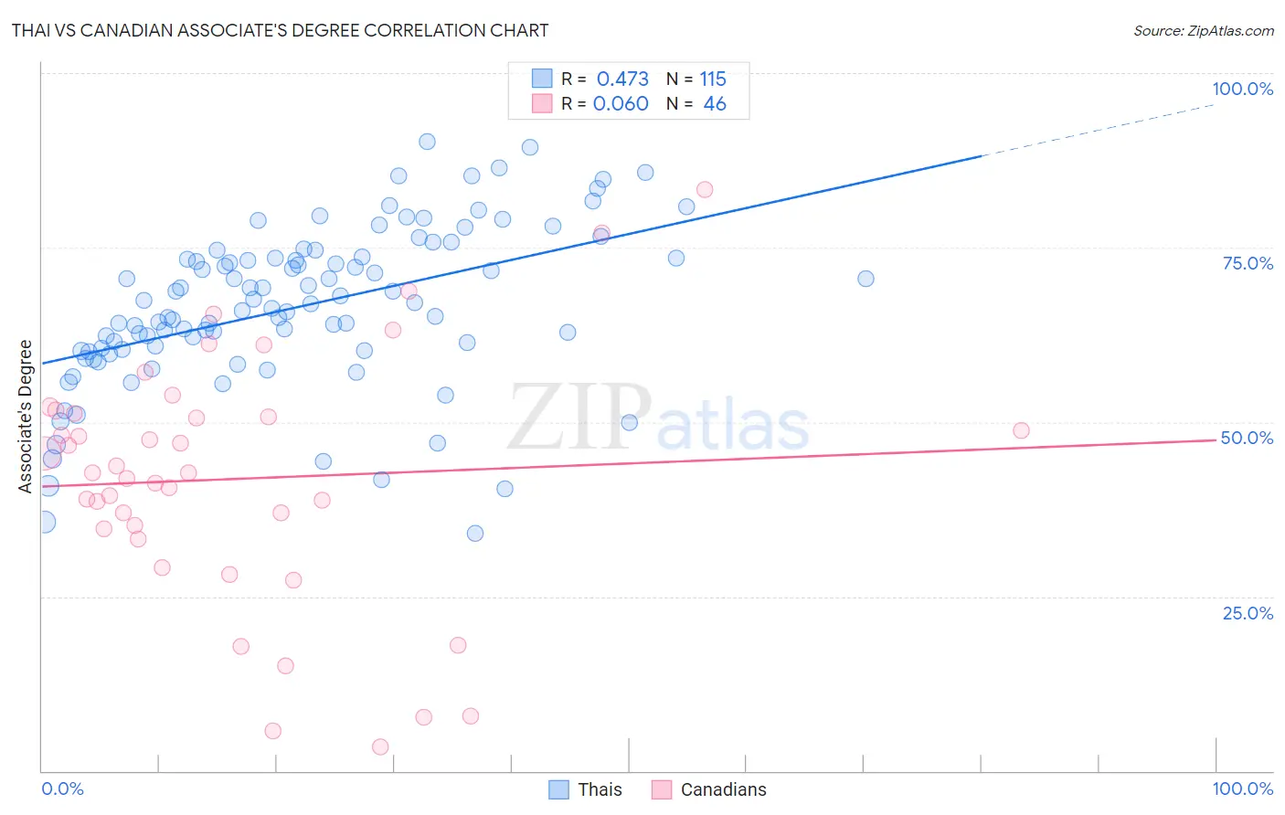 Thai vs Canadian Associate's Degree