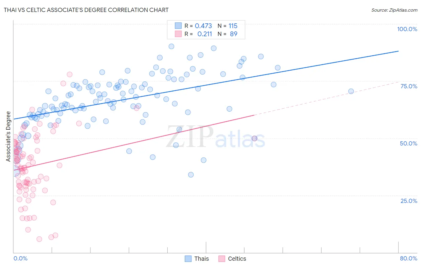 Thai vs Celtic Associate's Degree
