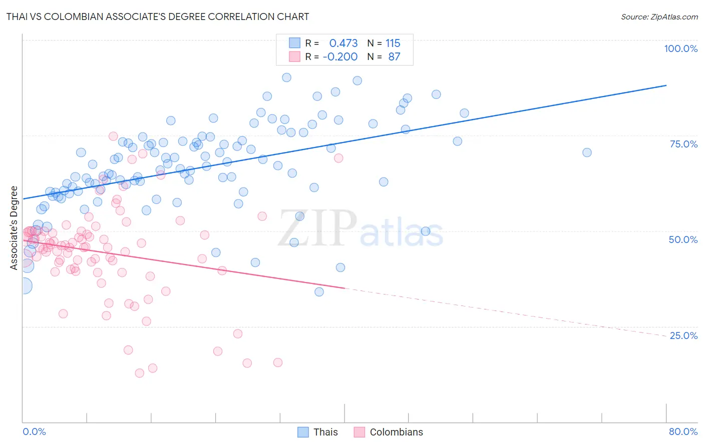 Thai vs Colombian Associate's Degree