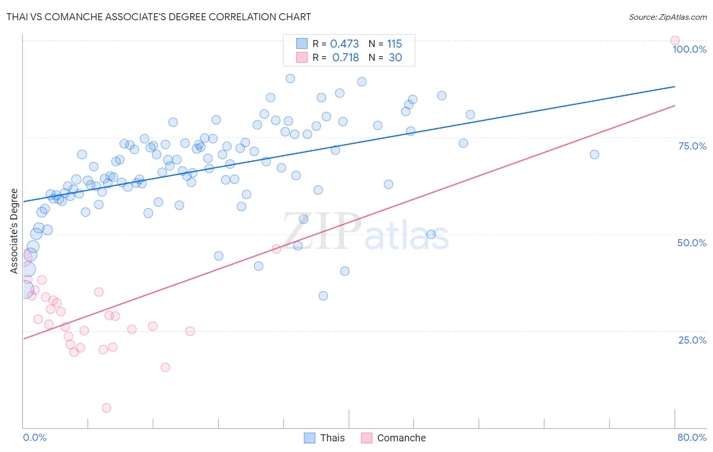 Thai vs Comanche Associate's Degree