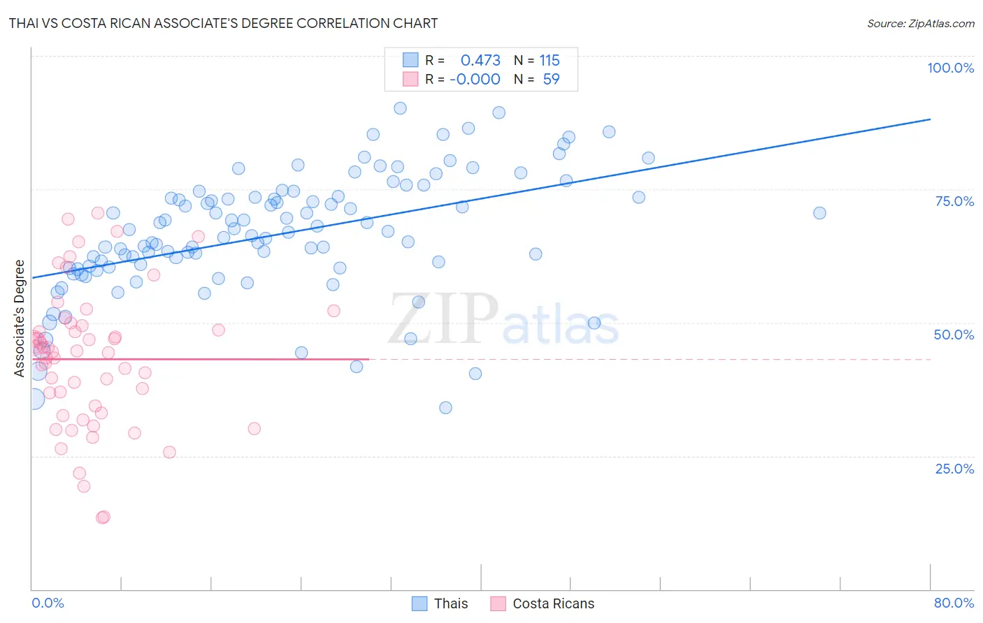 Thai vs Costa Rican Associate's Degree