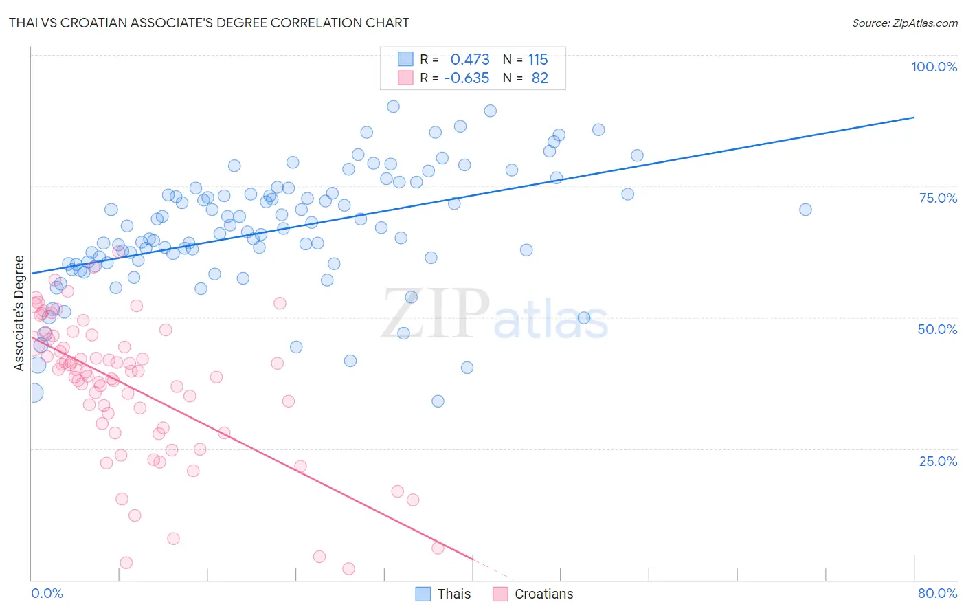 Thai vs Croatian Associate's Degree