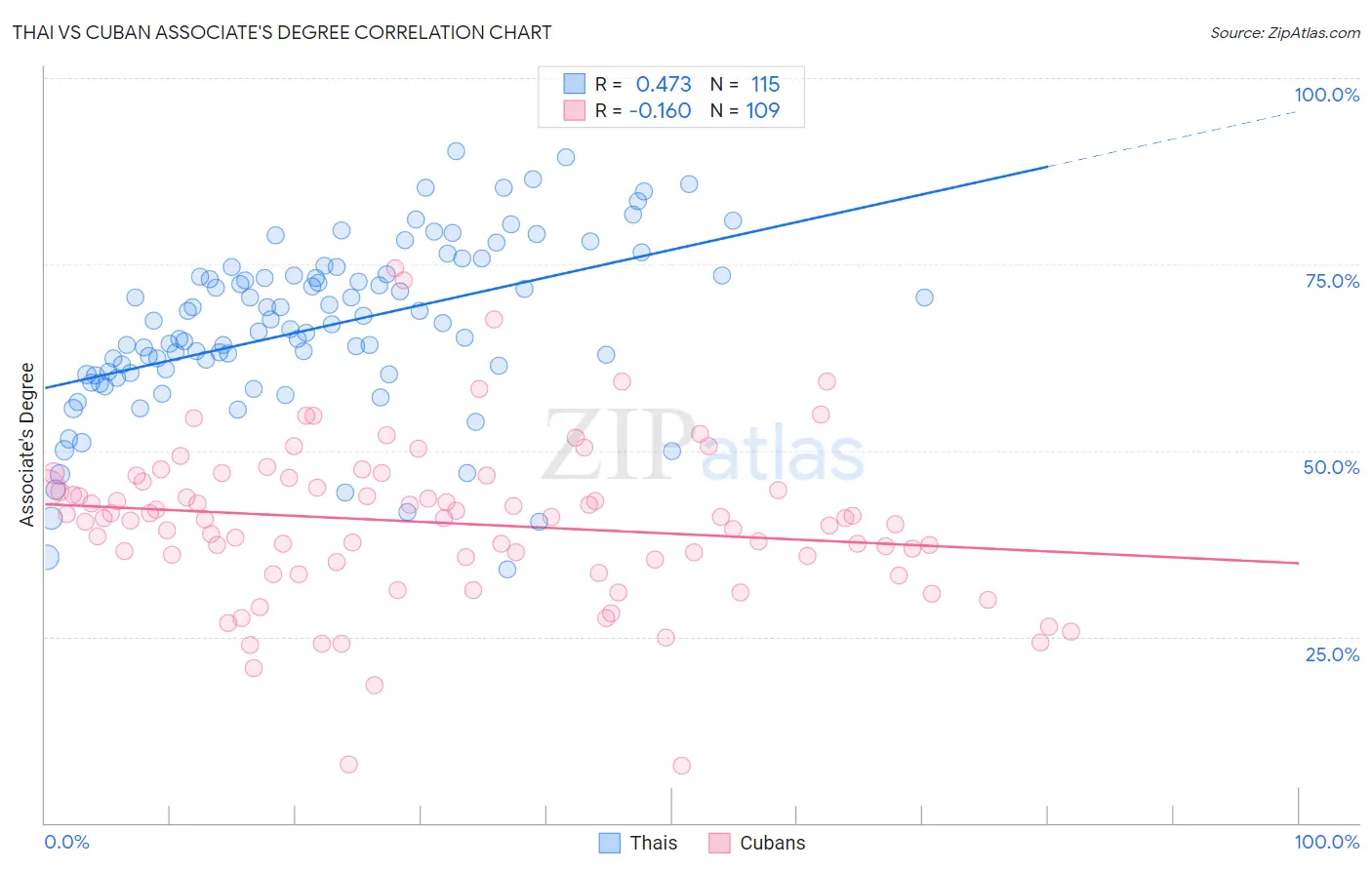 Thai vs Cuban Associate's Degree