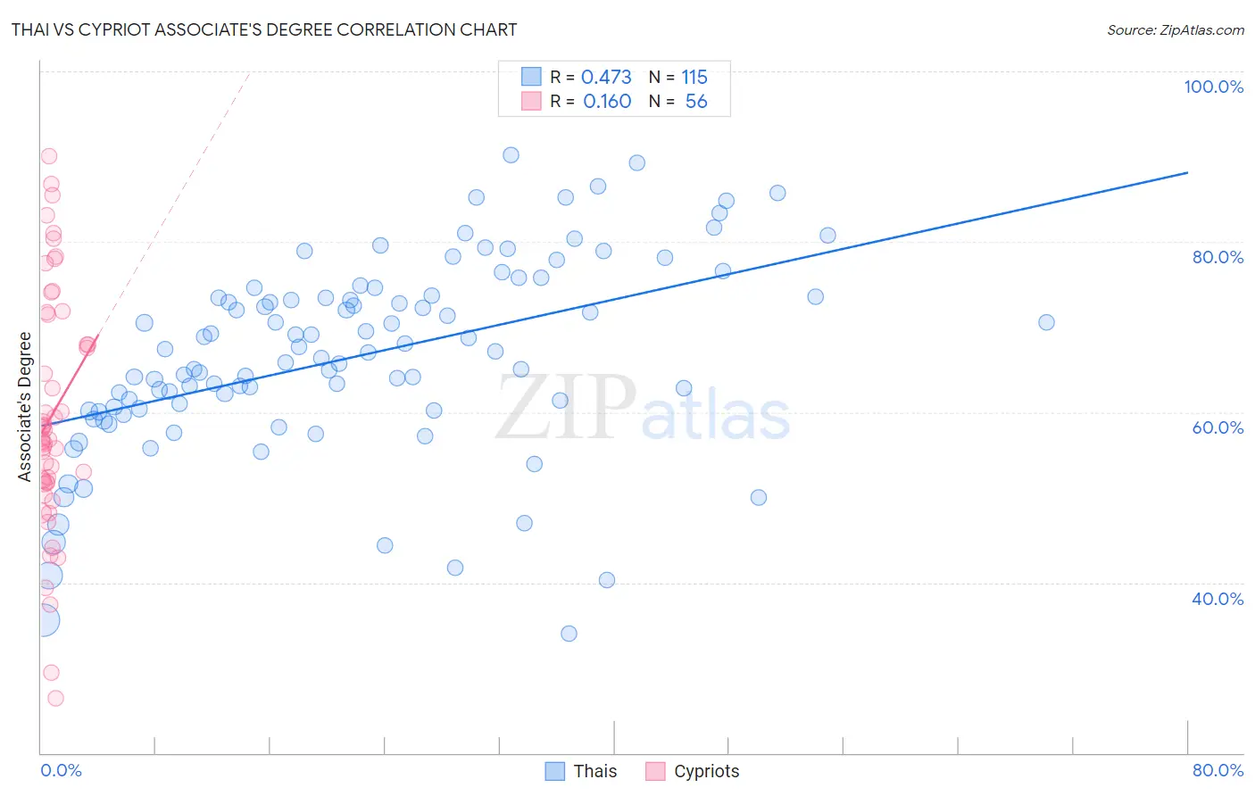Thai vs Cypriot Associate's Degree