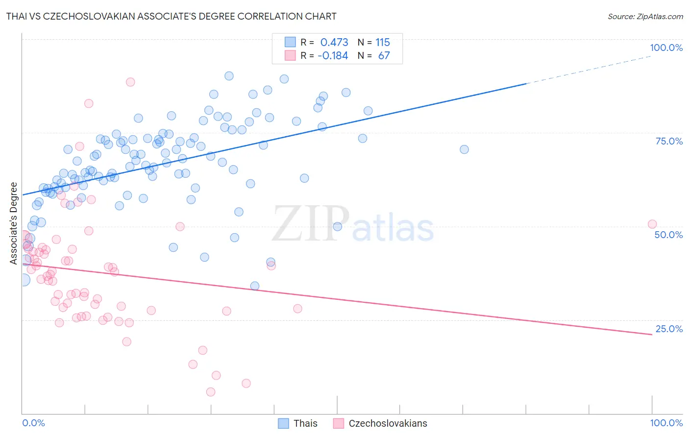 Thai vs Czechoslovakian Associate's Degree