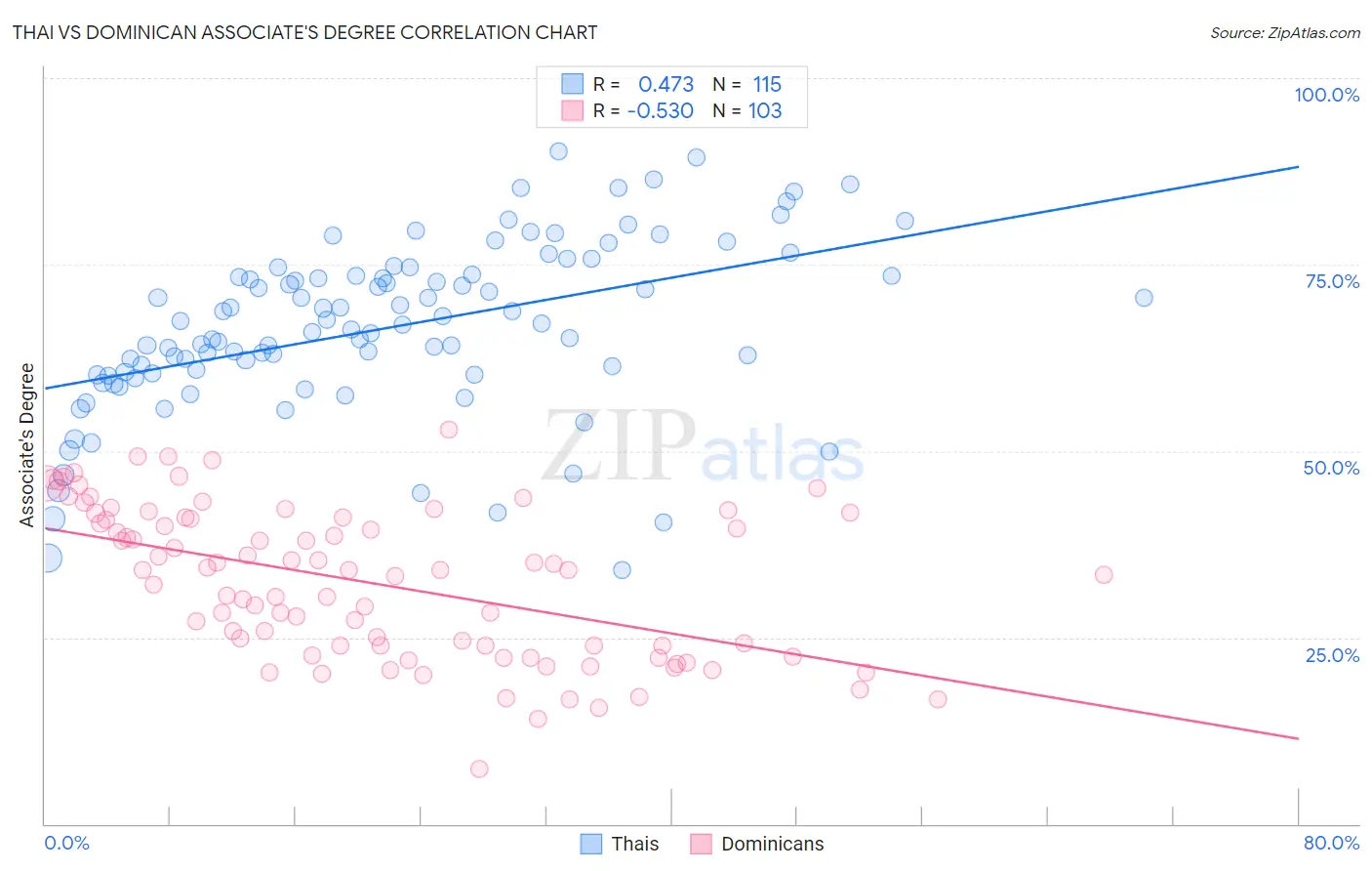 Thai vs Dominican Associate's Degree