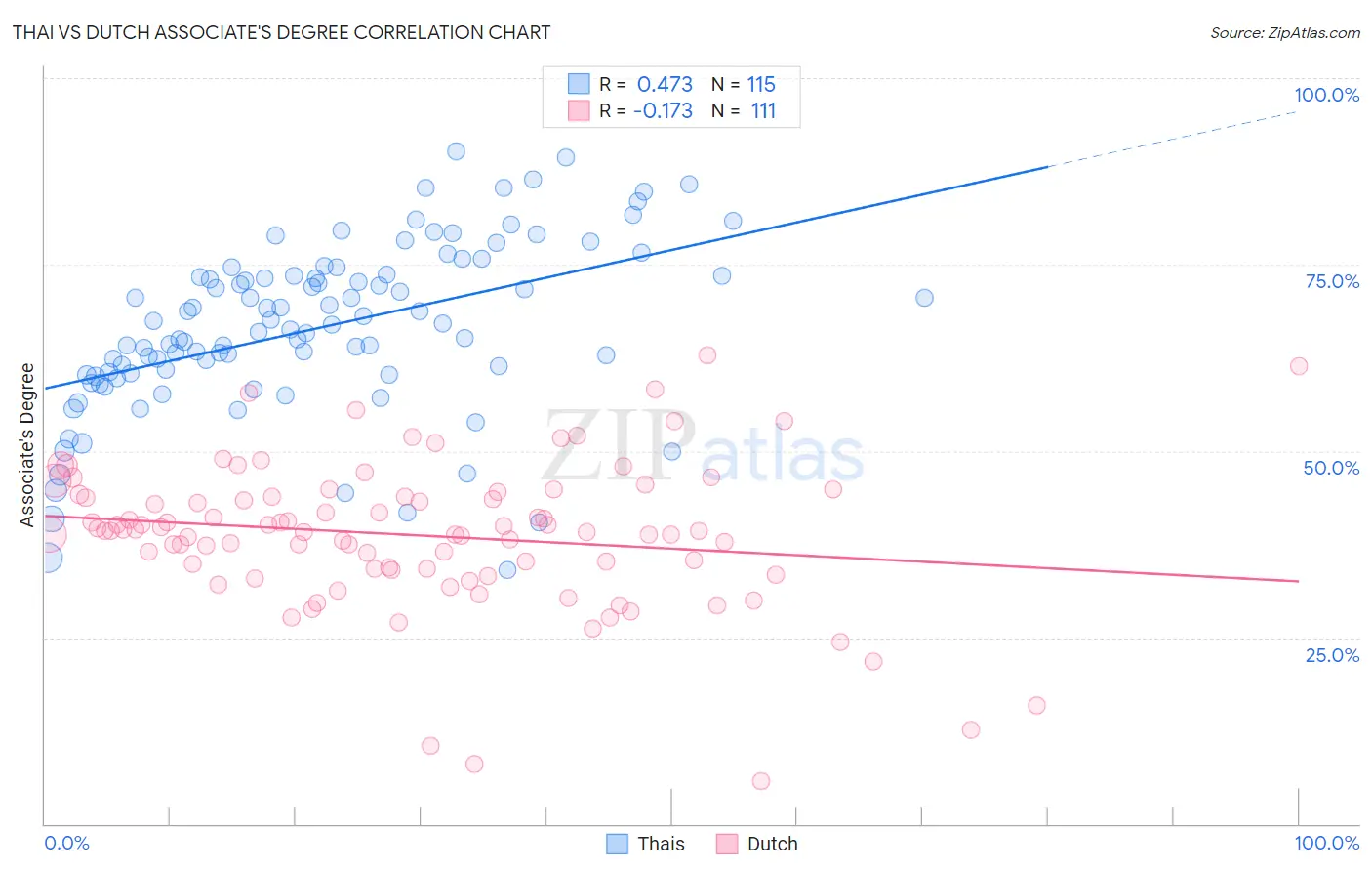Thai vs Dutch Associate's Degree