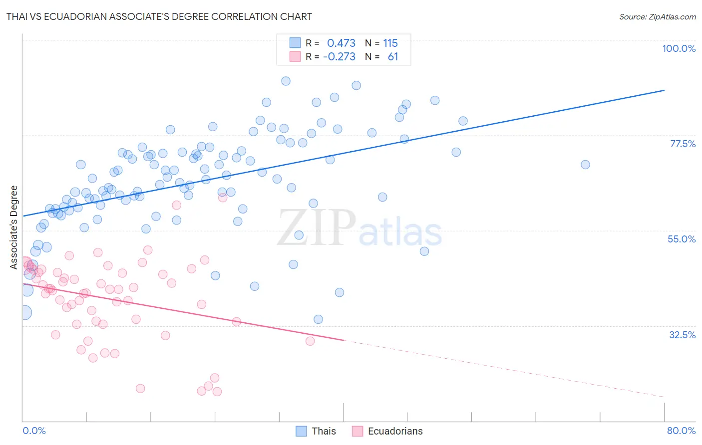 Thai vs Ecuadorian Associate's Degree