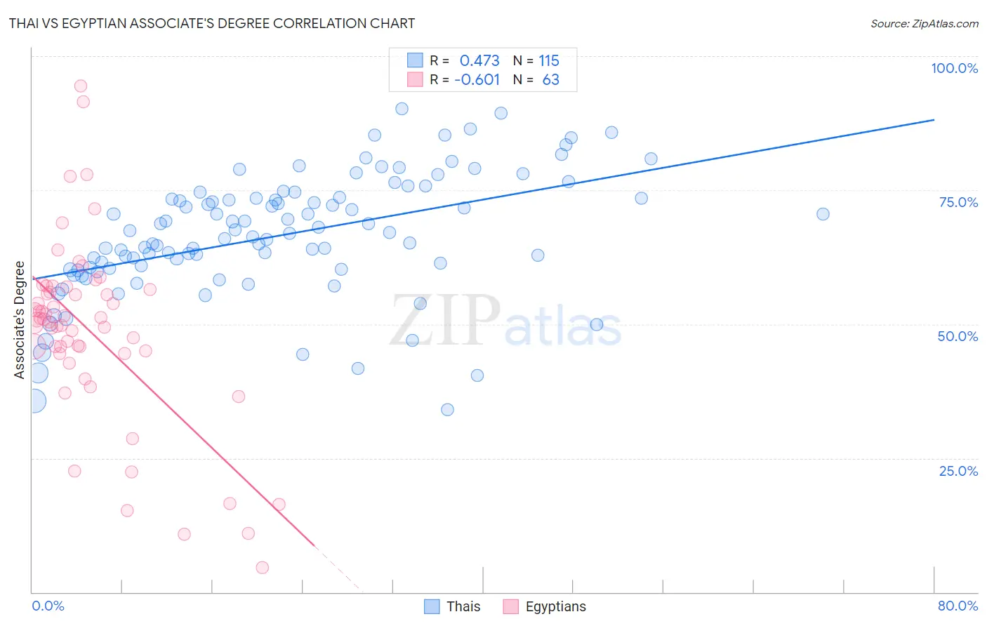 Thai vs Egyptian Associate's Degree
