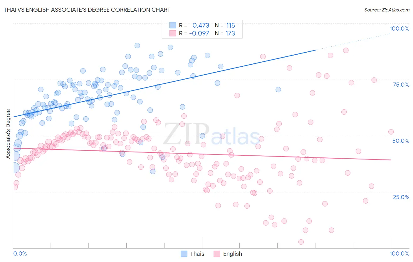 Thai vs English Associate's Degree
