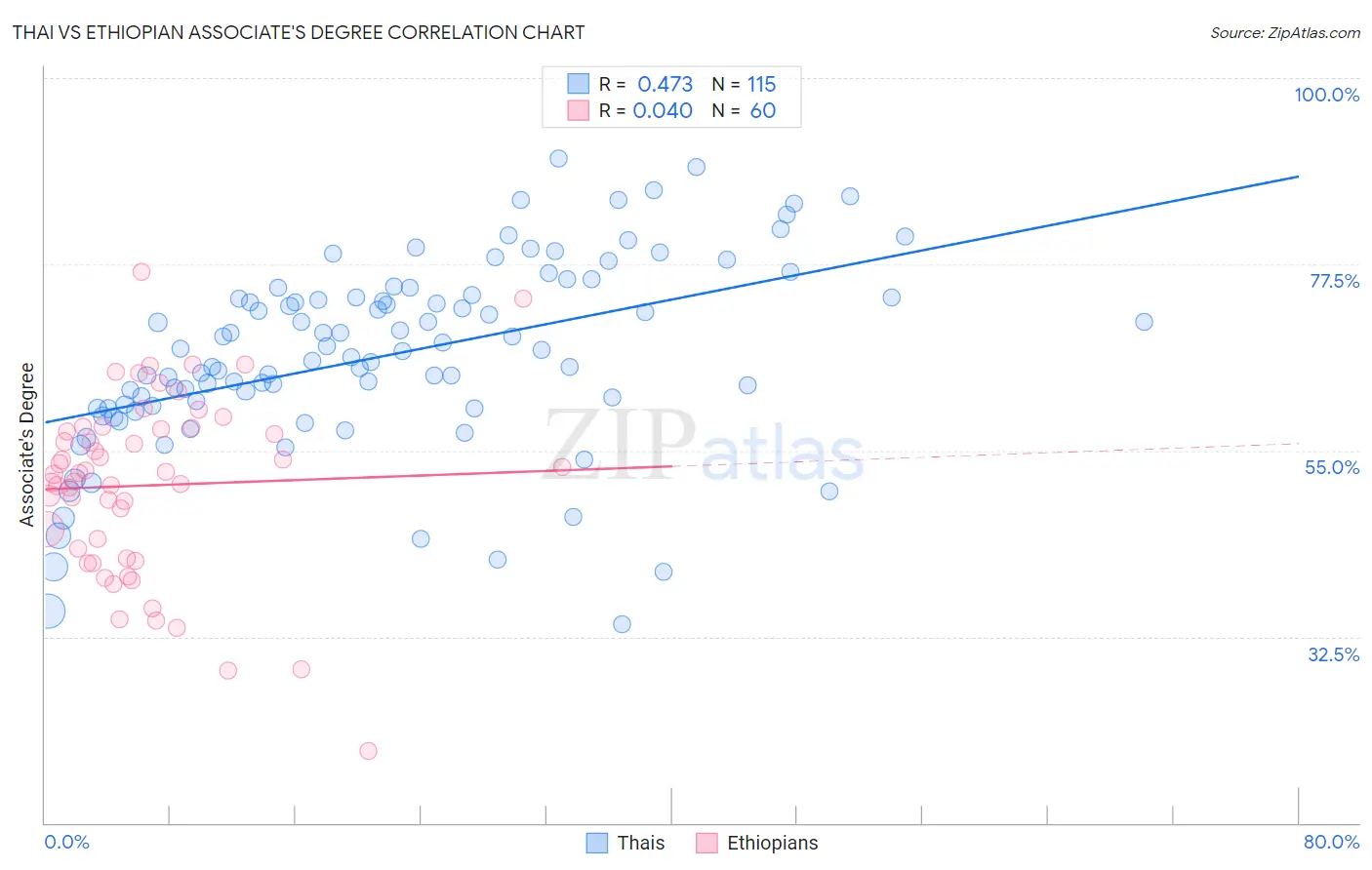 Thai vs Ethiopian Associate's Degree