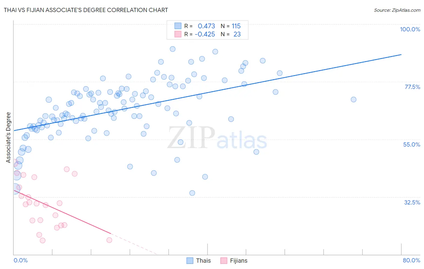 Thai vs Fijian Associate's Degree