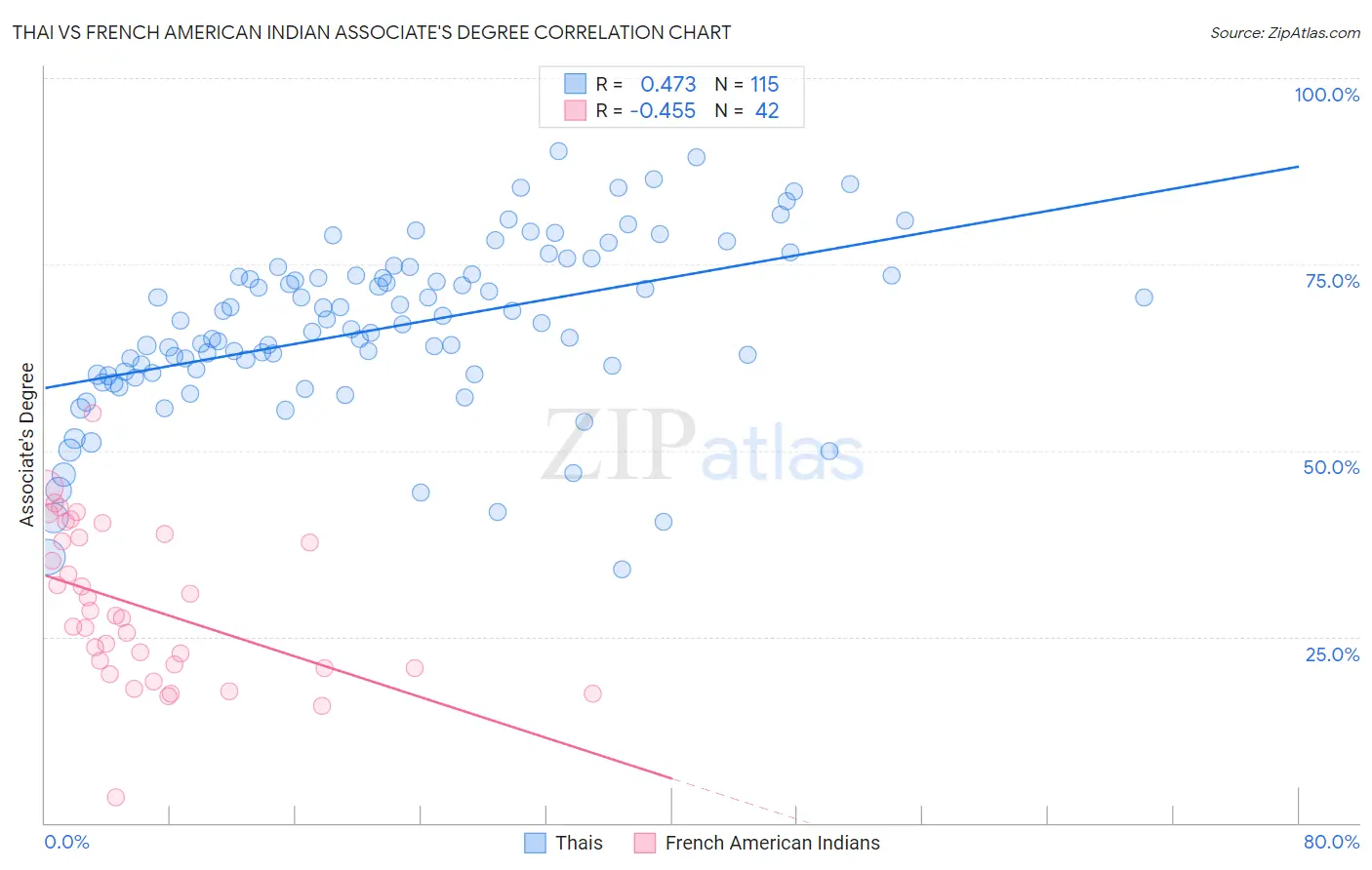 Thai vs French American Indian Associate's Degree