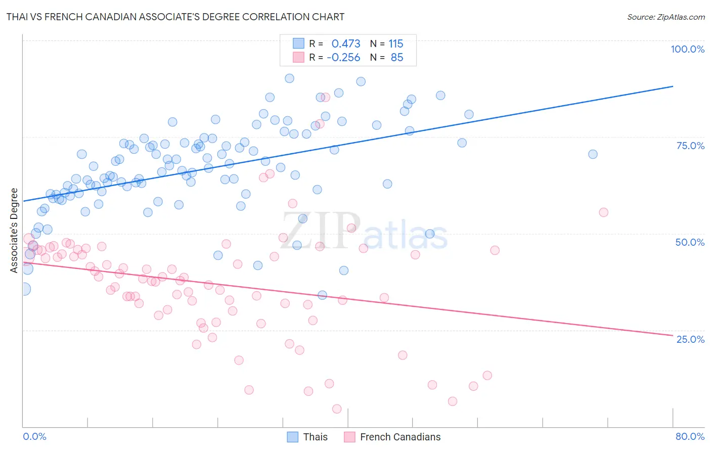 Thai vs French Canadian Associate's Degree