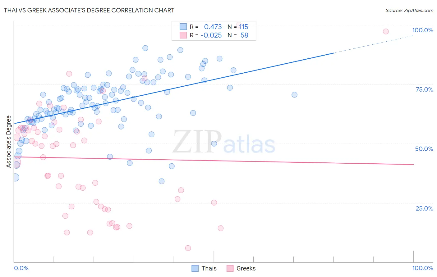 Thai vs Greek Associate's Degree