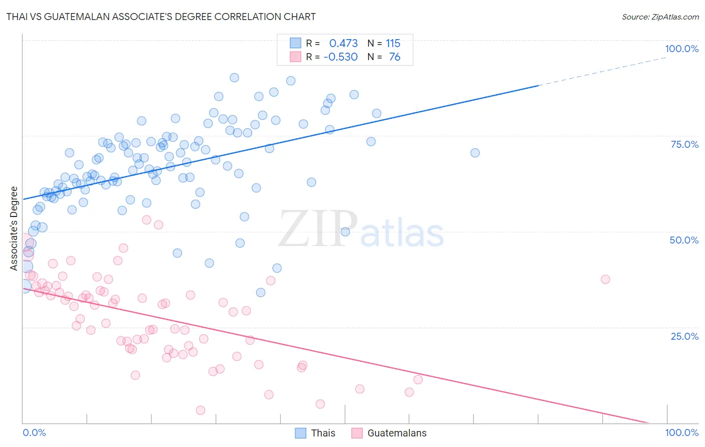 Thai vs Guatemalan Associate's Degree