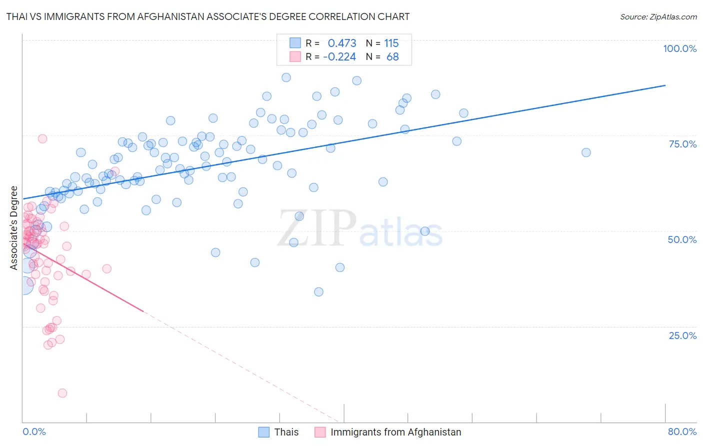 Thai vs Immigrants from Afghanistan Associate's Degree