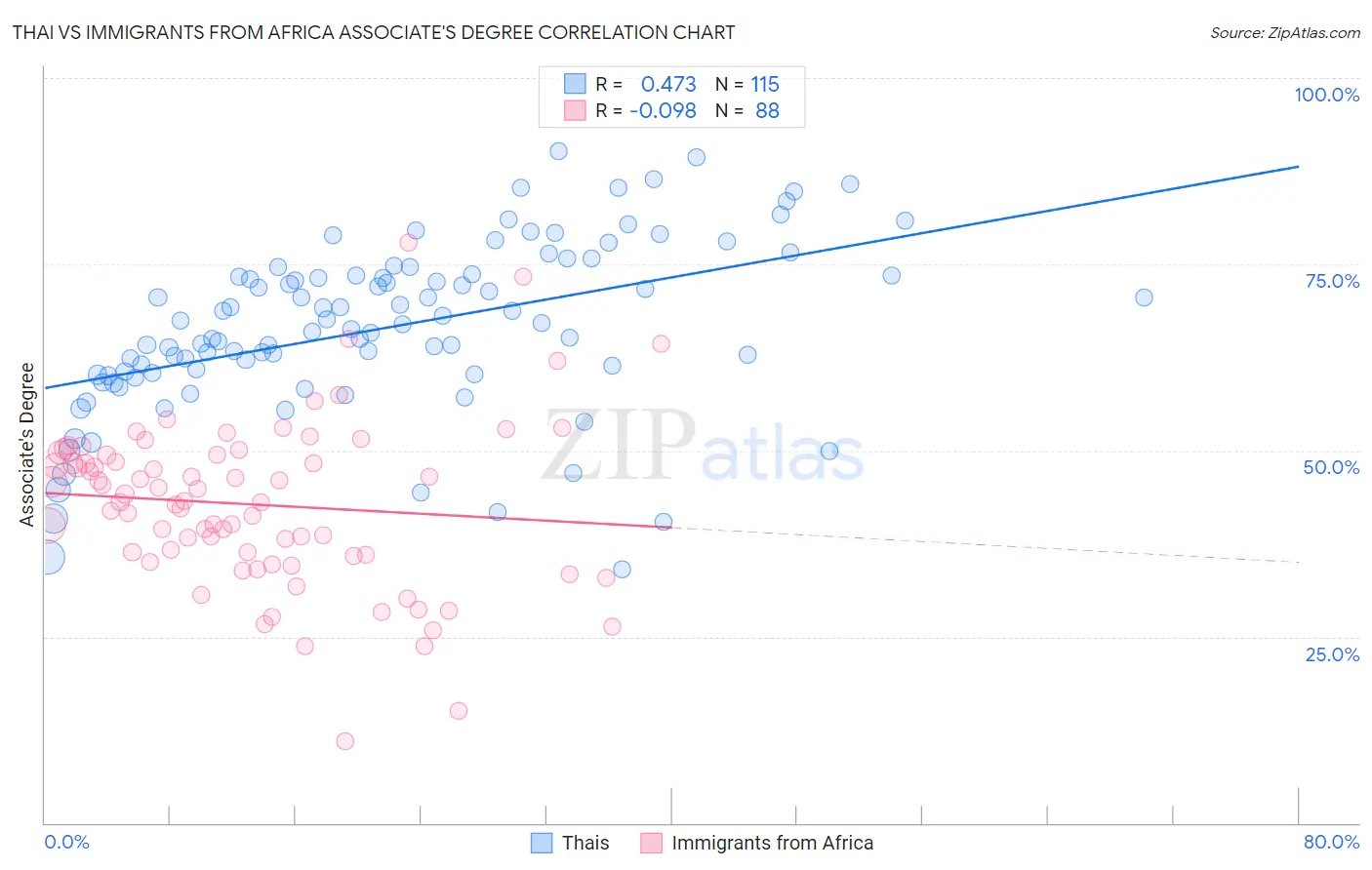 Thai vs Immigrants from Africa Associate's Degree