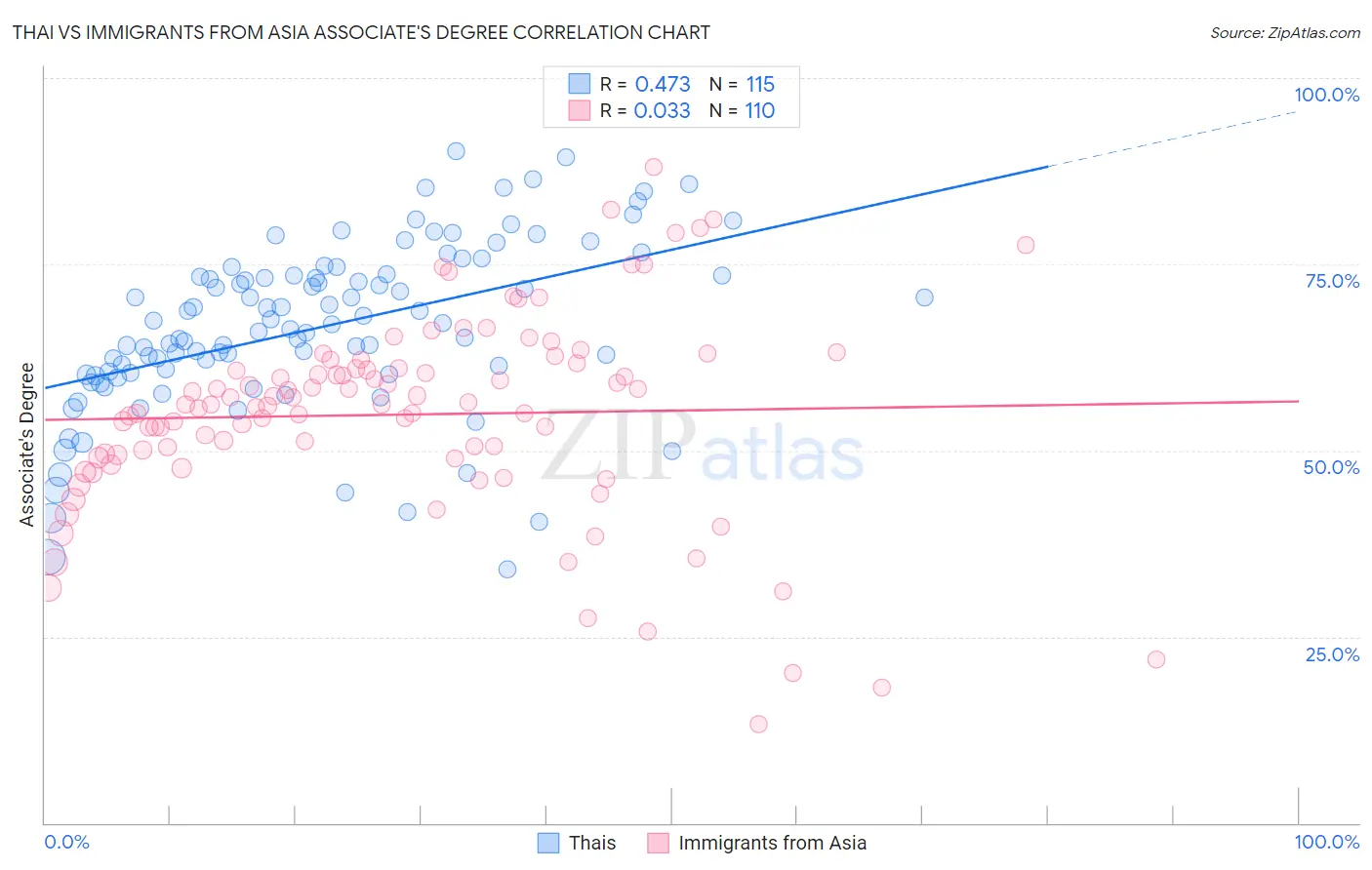 Thai vs Immigrants from Asia Associate's Degree